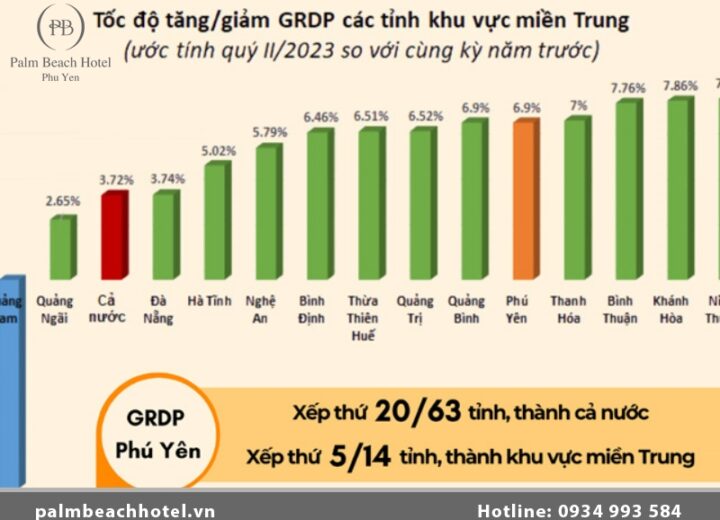 Kinh tế tỉnh Phú Yên phát triển thế nào?