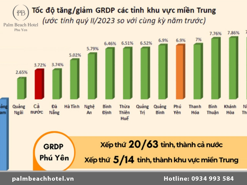 Kinh tế tỉnh Phú Yên phát triển thế nào?